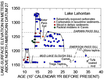 Lake elevation in the Pyramid Lake subbasin